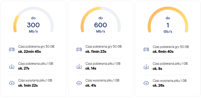 Porównanie czasu pobierania przy prędkościach 300 Mb/s, 600 Mb/s i 1 Gb/s